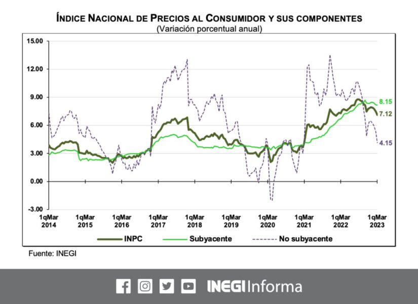 Desacelera a 7.12% la inflación en México